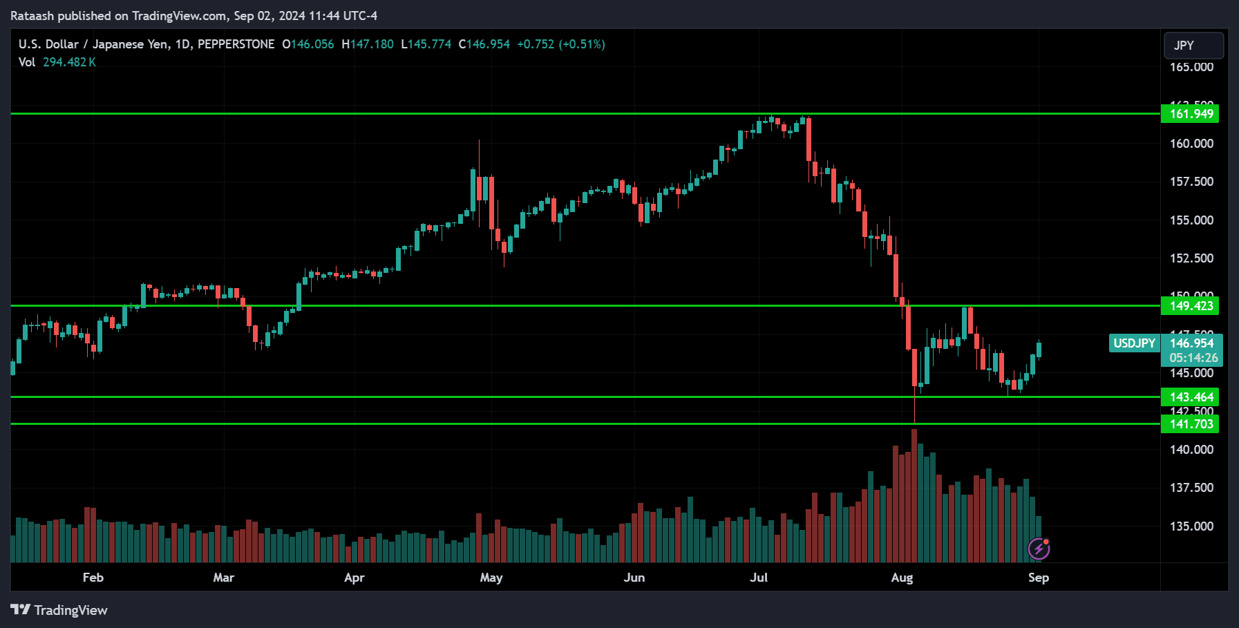 USDJPY Price Action Market Forecast [2024.09.02]
forexcracked.com