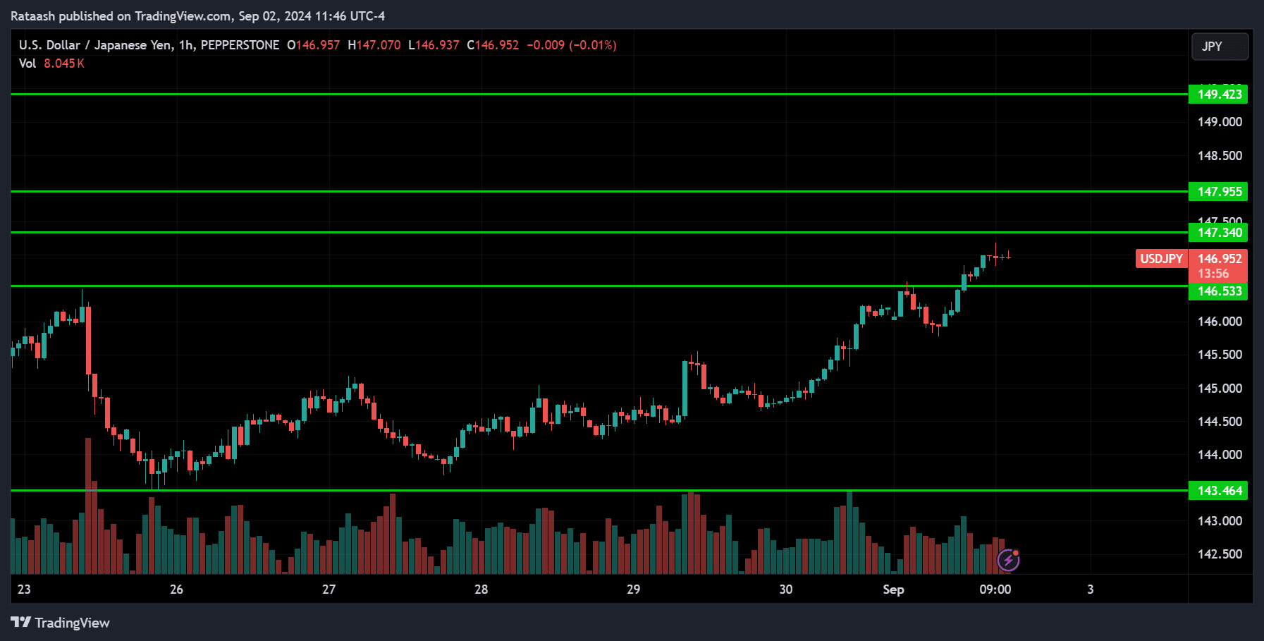 USDJPY Price Action Market Forecast [2024.09.02]
forexcracked.com