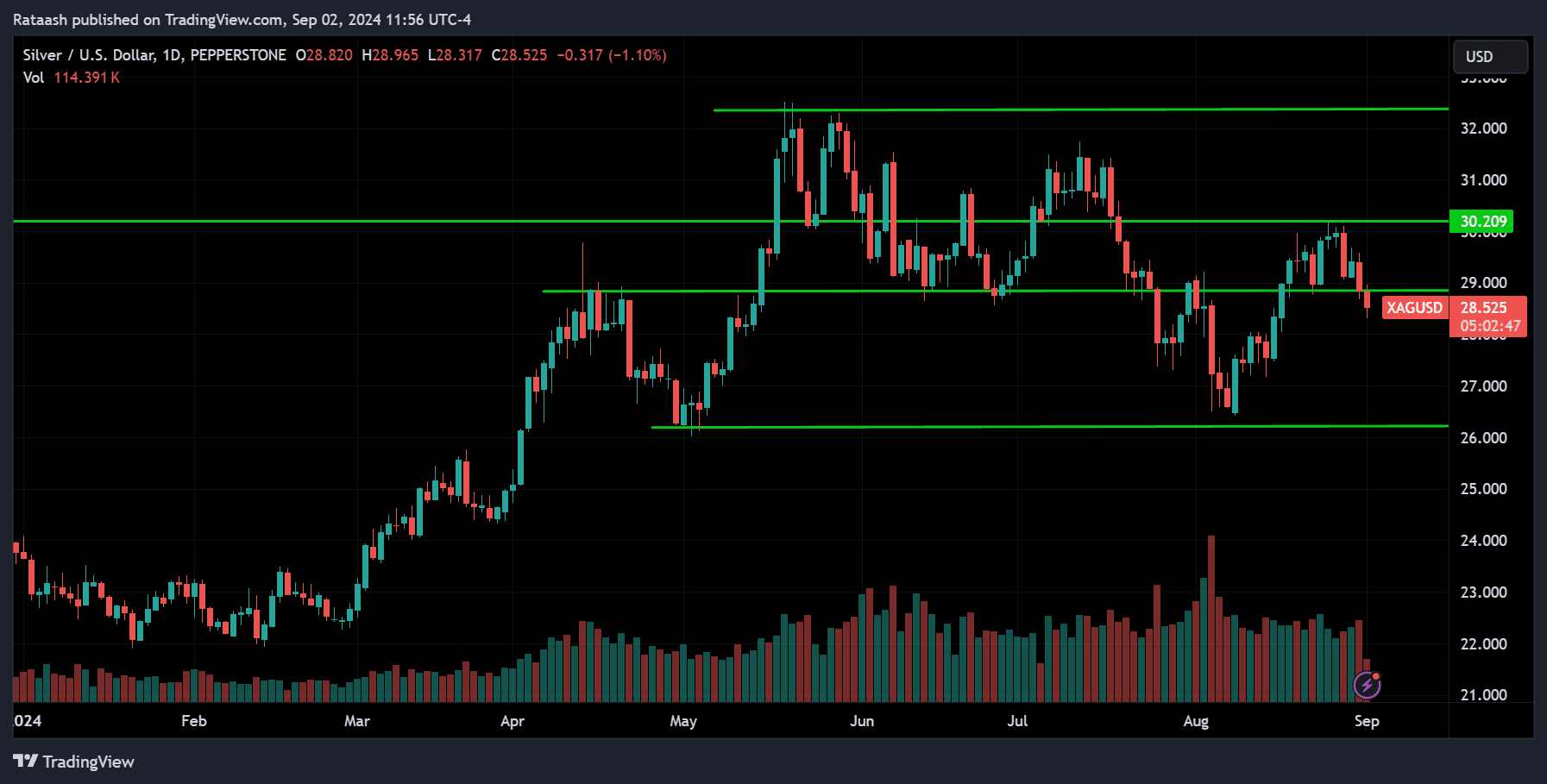 SILVER Price Action Market Forecast [2024.09.02]
forexcracked.com