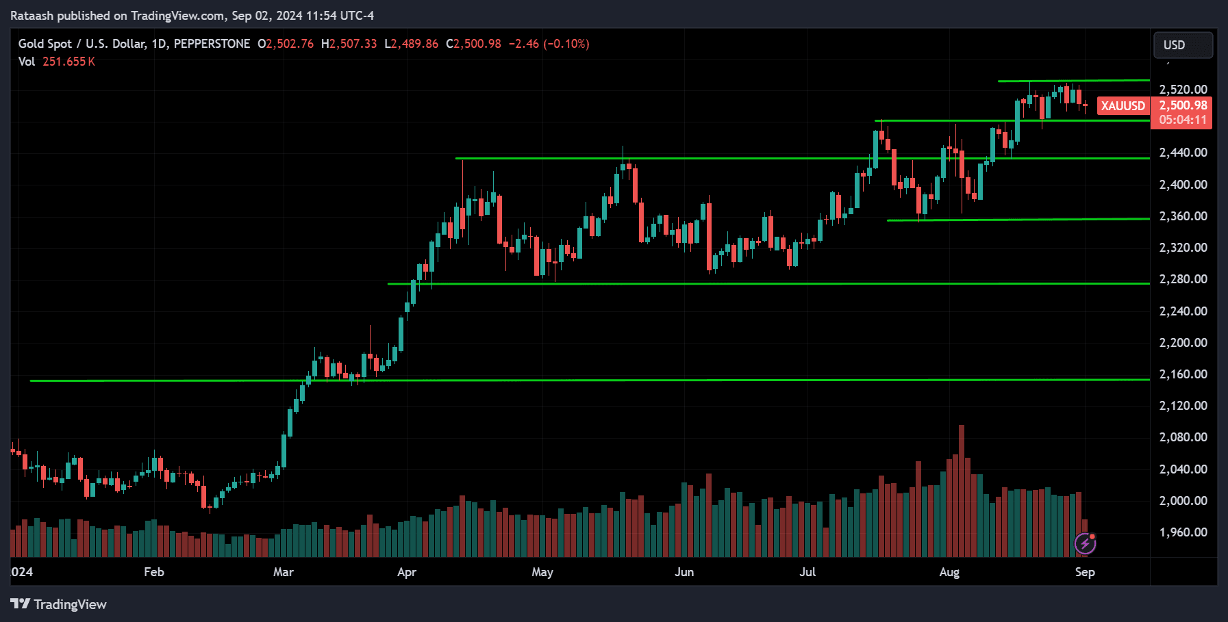 GOLD Price Action Market Forecast [2024.09.02]
forexcracked.com