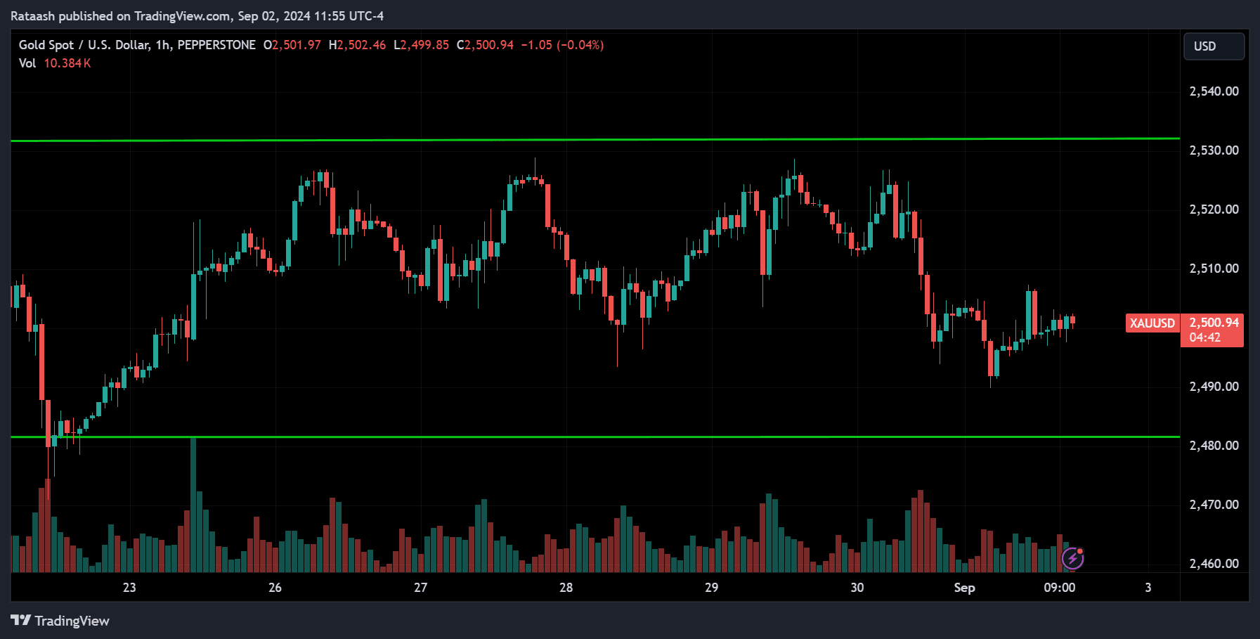 GOLD Price Action Market Forecast [2024.09.02]
forexcracked.com