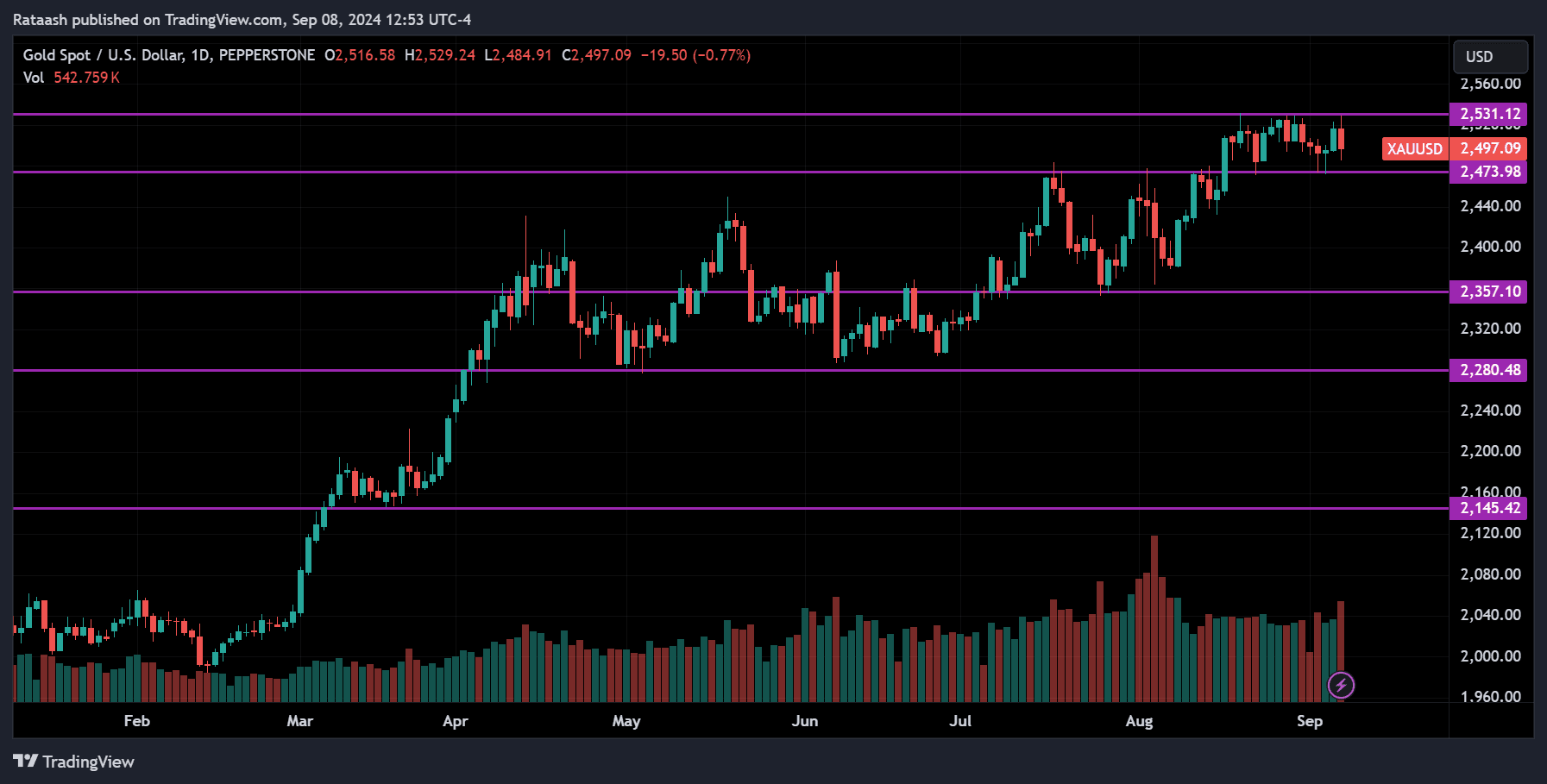 XAUUSD Price Action Forex Forecast
forexcracked.com
