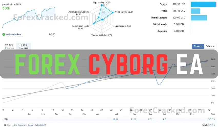 Cyborg Forex MT4 EA FREE Download