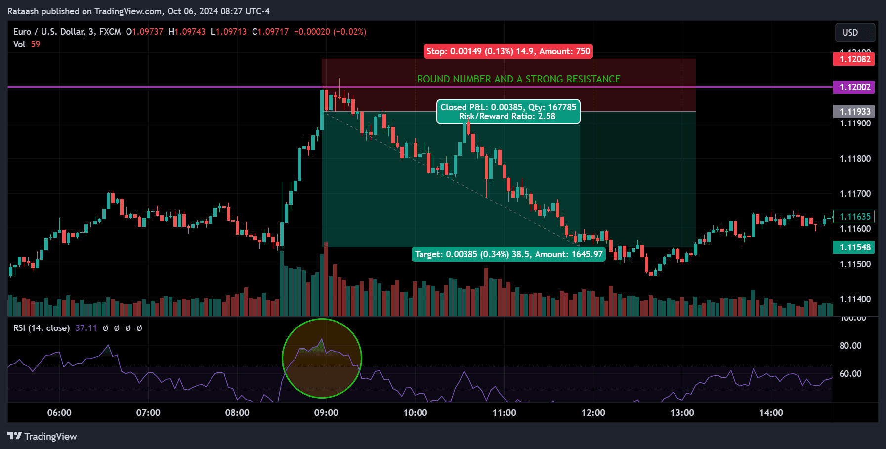 Trading Signal, EURUSD RSI Trading Stratergy
forexcracked.com