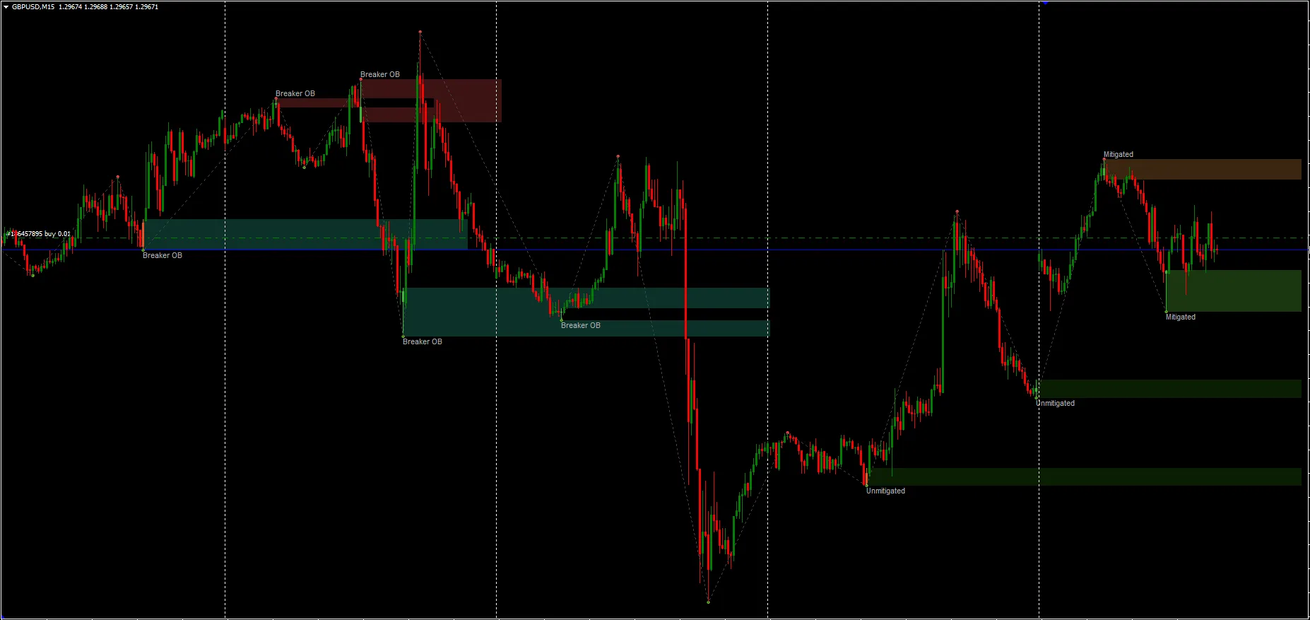 All in One Order Block Indicator MT5 FREE Download ForexCracked.com