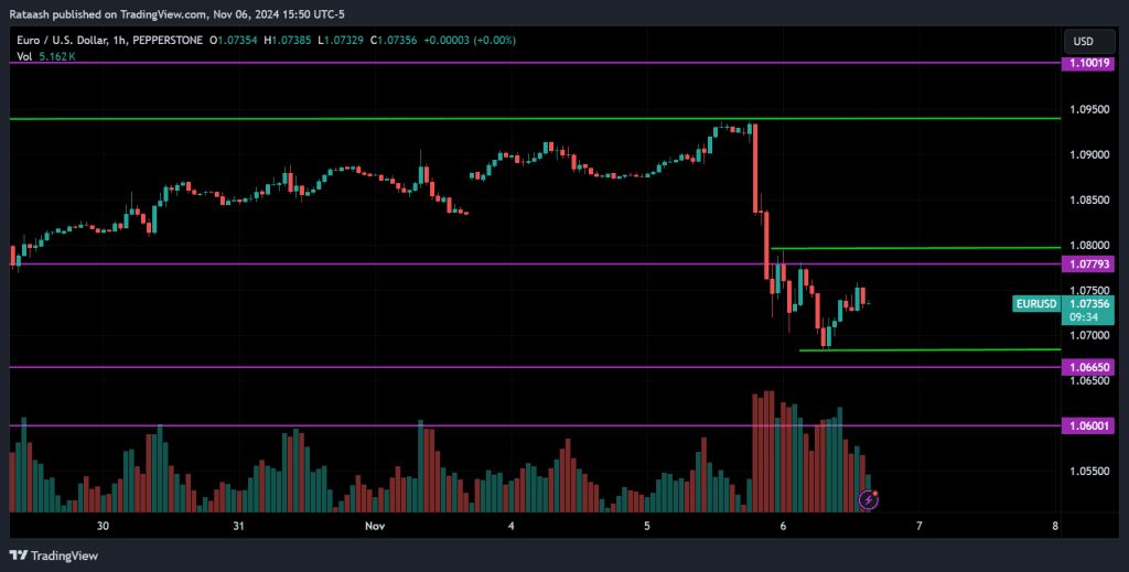 EURUSD:H price action forex forecast and analysis 7 nov 2024.
forexcracked.com