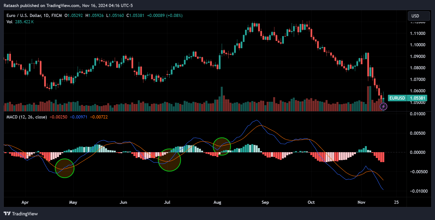 MACD indicator Bullish Signal (Buy)
forexcracked.com