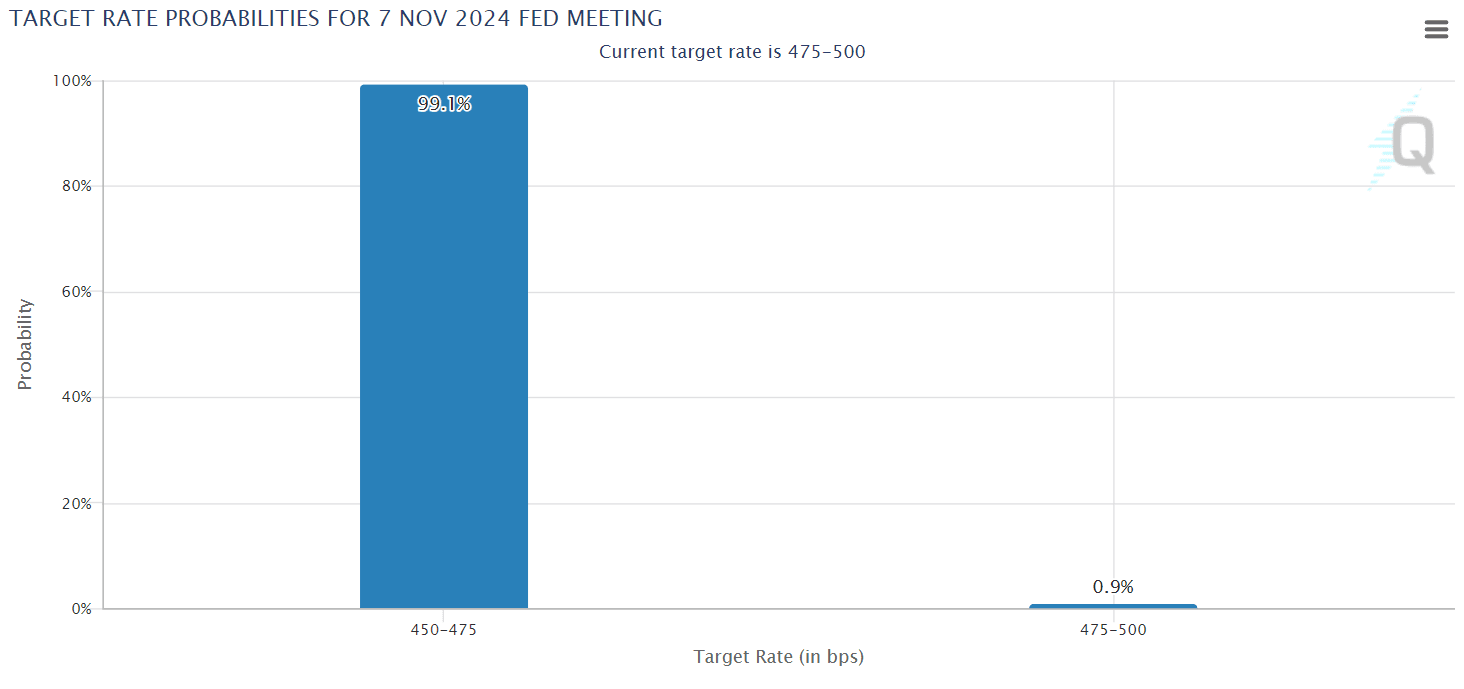 Interest rate target probabilities for 7 nov 2024 fed meeting
forexcracked.com