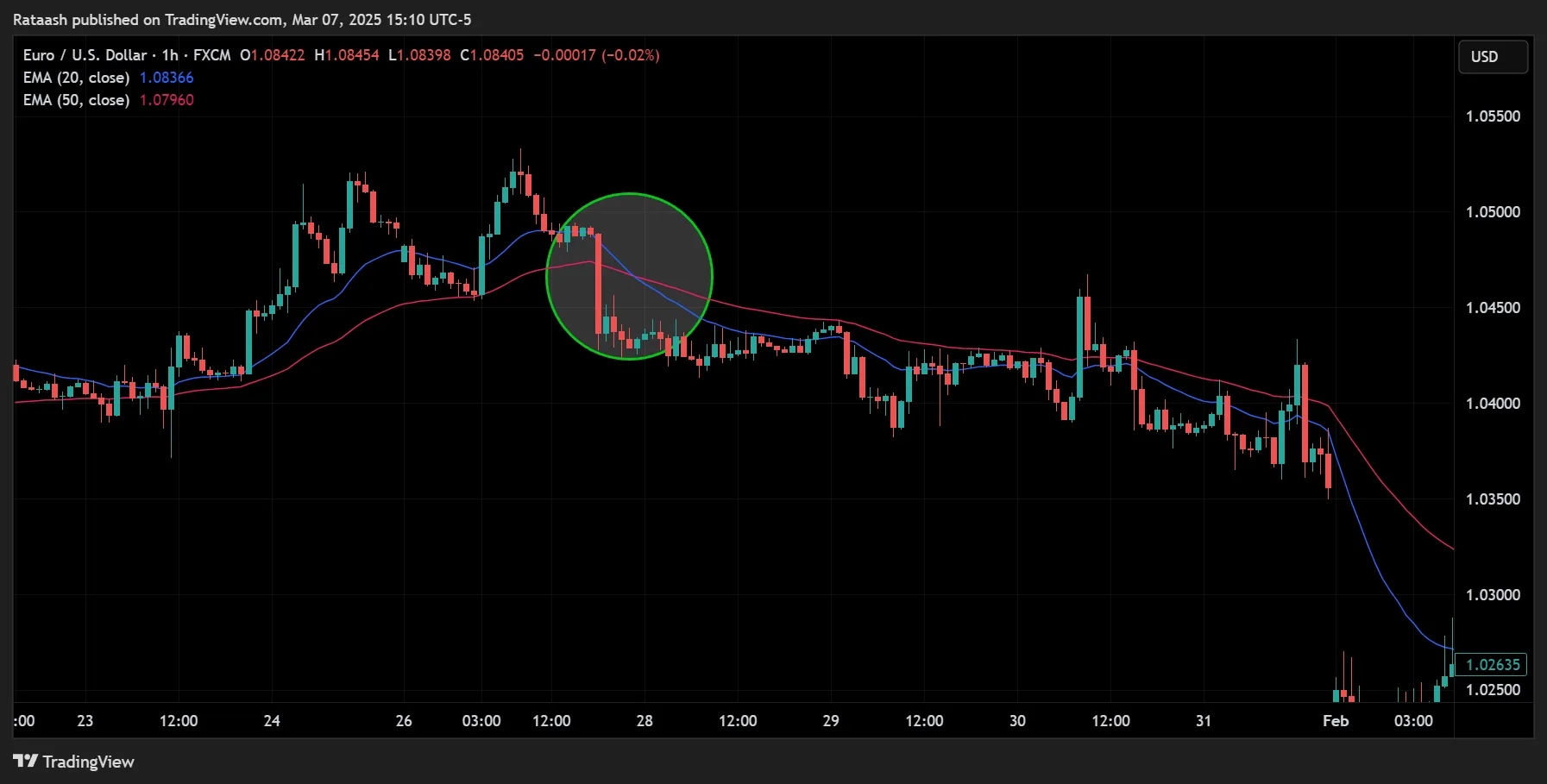 Bearish Crossover