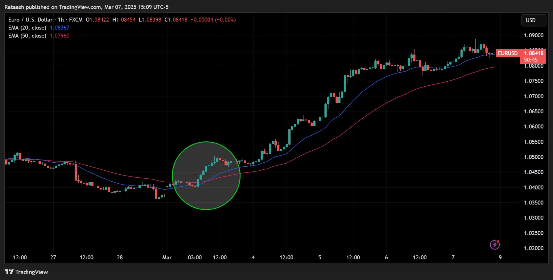 Bullish Crossover