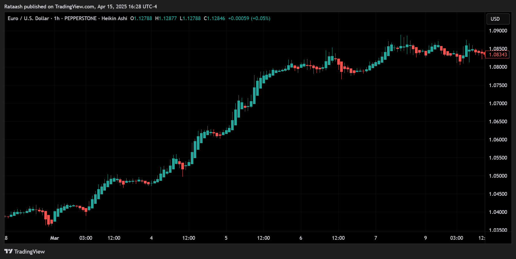 Chart Setup