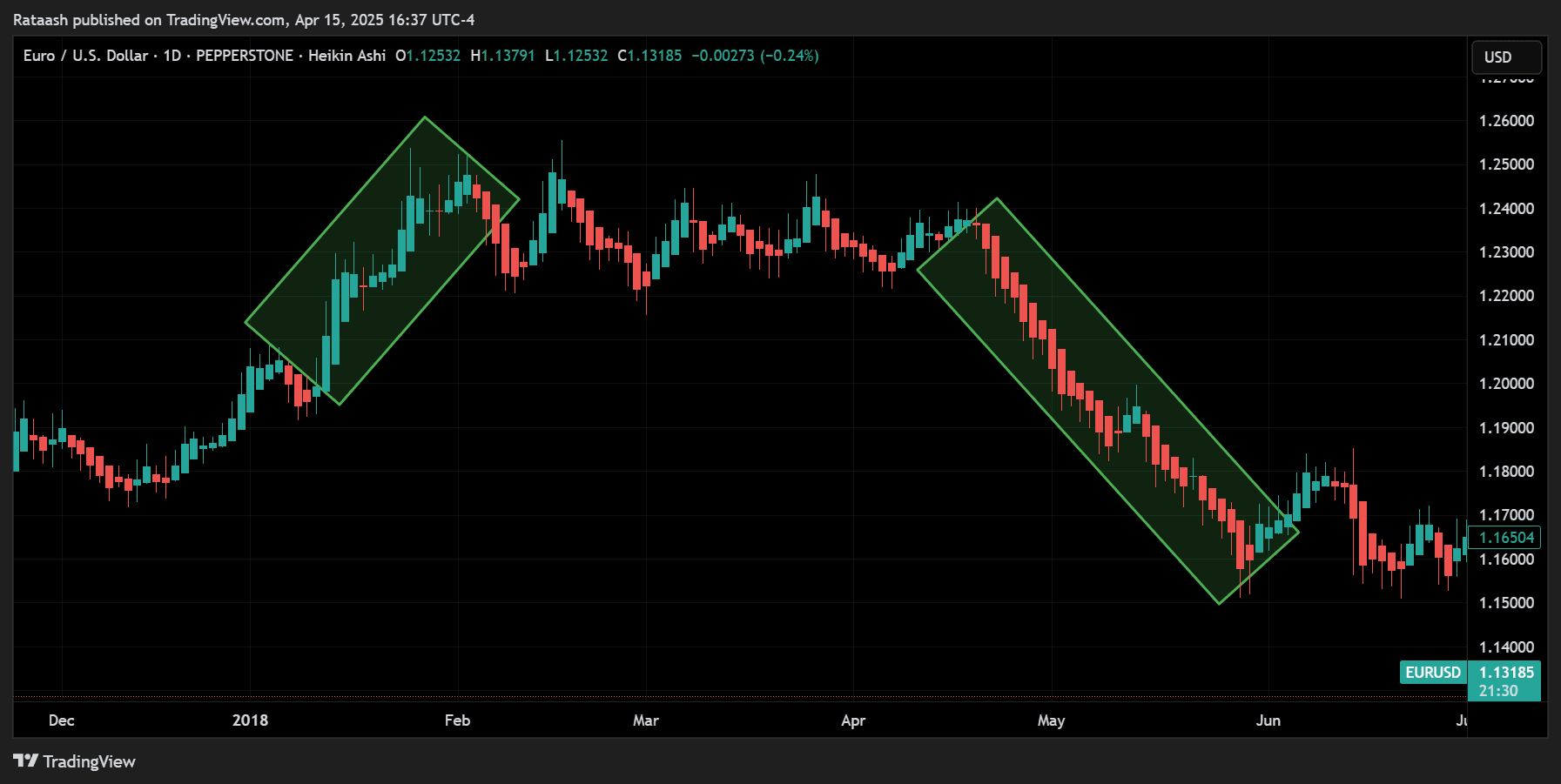 Step 2 Identify the Dominant Trend Using Heiken Ashi Clarity
