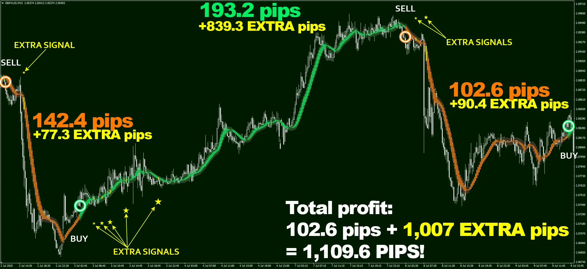 Every pip counts in trading ?this is how you make that bank! Eagle Scalper generates one winning signal after another, and in the end a trader gets results like 1109.6 pips on GBP/AUD, M15 timeframe!