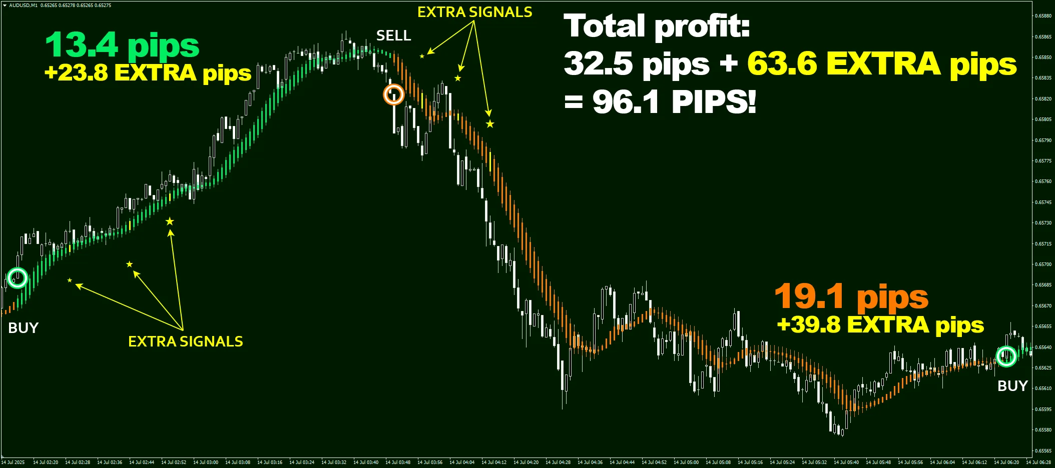 Trading on M1 timeframe is both exciting and scary ?but with Eagle Scalper you can be sure of the outcome! These two trades combined with six extra signals on AUD/USD, M1 timeframe brought in 96.1 pips total!