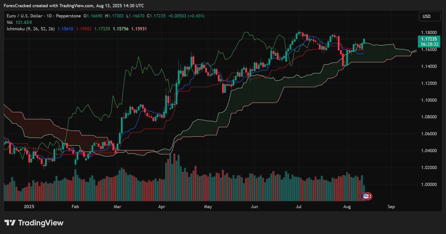Ichimoku Cloud