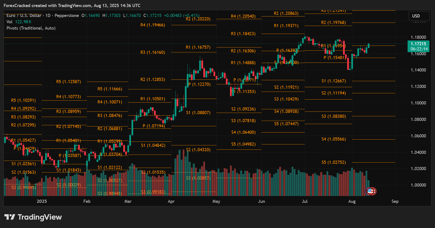 Pivot Points